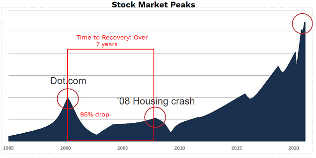 Stock Market Peaks